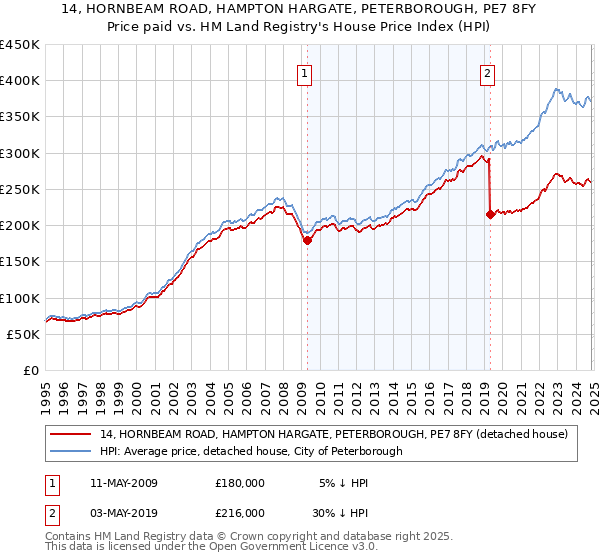 14, HORNBEAM ROAD, HAMPTON HARGATE, PETERBOROUGH, PE7 8FY: Price paid vs HM Land Registry's House Price Index