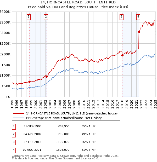 14, HORNCASTLE ROAD, LOUTH, LN11 9LD: Price paid vs HM Land Registry's House Price Index