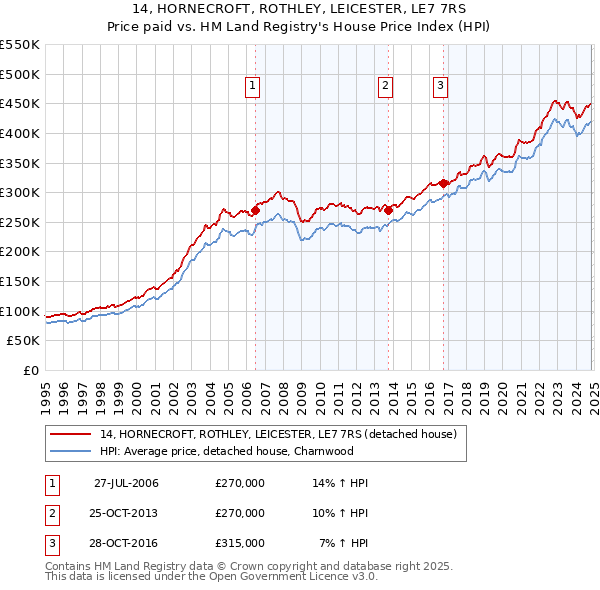 14, HORNECROFT, ROTHLEY, LEICESTER, LE7 7RS: Price paid vs HM Land Registry's House Price Index