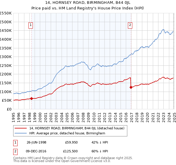 14, HORNSEY ROAD, BIRMINGHAM, B44 0JL: Price paid vs HM Land Registry's House Price Index