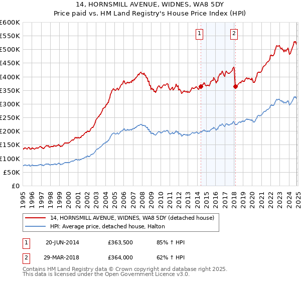 14, HORNSMILL AVENUE, WIDNES, WA8 5DY: Price paid vs HM Land Registry's House Price Index