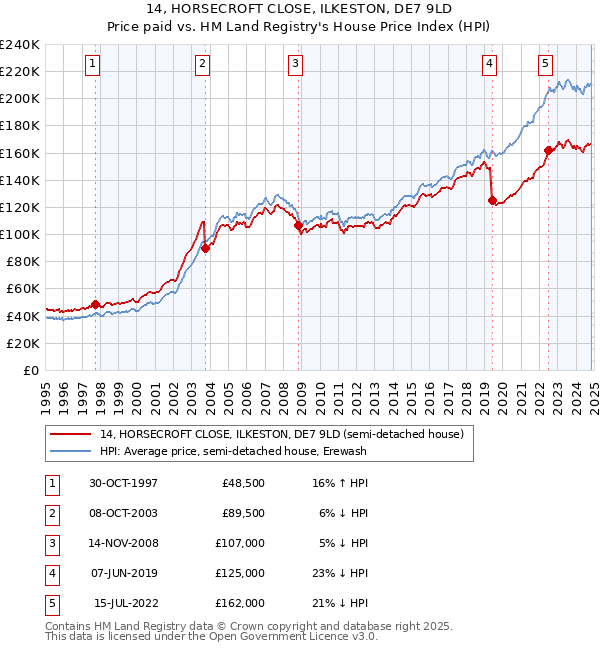 14, HORSECROFT CLOSE, ILKESTON, DE7 9LD: Price paid vs HM Land Registry's House Price Index