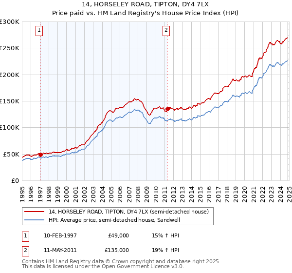 14, HORSELEY ROAD, TIPTON, DY4 7LX: Price paid vs HM Land Registry's House Price Index