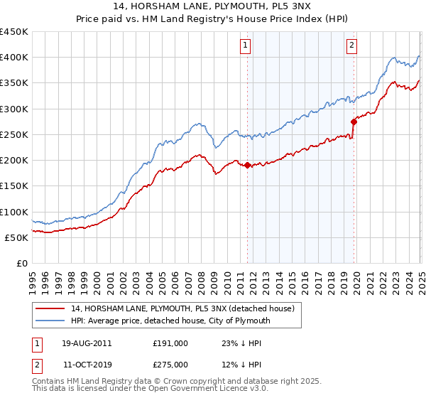 14, HORSHAM LANE, PLYMOUTH, PL5 3NX: Price paid vs HM Land Registry's House Price Index