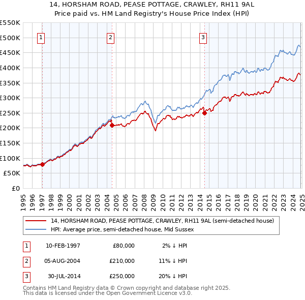 14, HORSHAM ROAD, PEASE POTTAGE, CRAWLEY, RH11 9AL: Price paid vs HM Land Registry's House Price Index