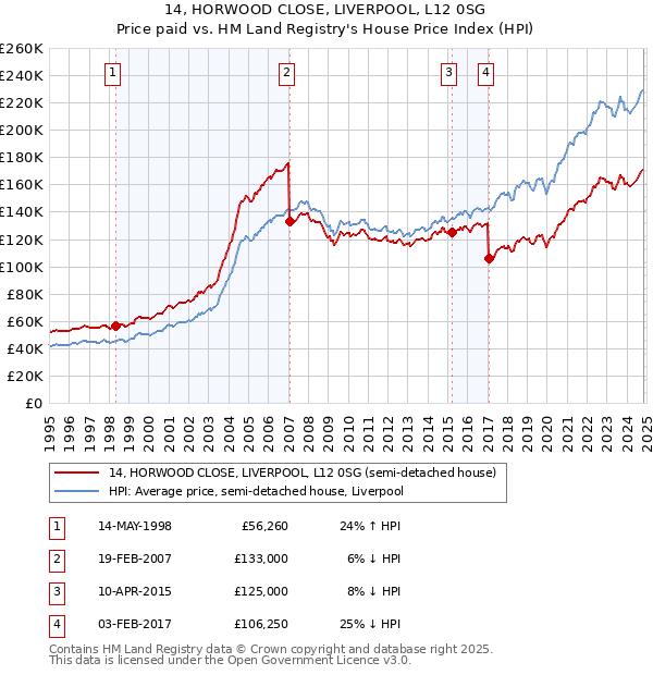 14, HORWOOD CLOSE, LIVERPOOL, L12 0SG: Price paid vs HM Land Registry's House Price Index