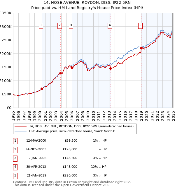 14, HOSE AVENUE, ROYDON, DISS, IP22 5RN: Price paid vs HM Land Registry's House Price Index