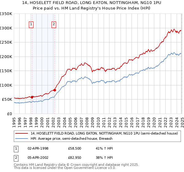 14, HOSELETT FIELD ROAD, LONG EATON, NOTTINGHAM, NG10 1PU: Price paid vs HM Land Registry's House Price Index