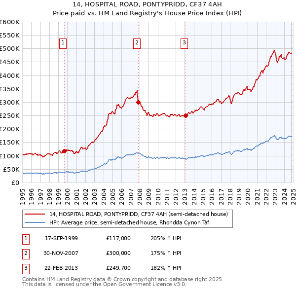 14, HOSPITAL ROAD, PONTYPRIDD, CF37 4AH: Price paid vs HM Land Registry's House Price Index