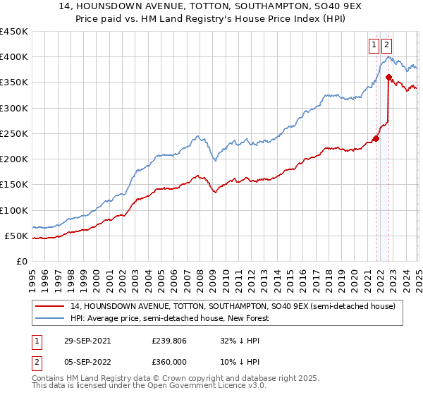 14, HOUNSDOWN AVENUE, TOTTON, SOUTHAMPTON, SO40 9EX: Price paid vs HM Land Registry's House Price Index