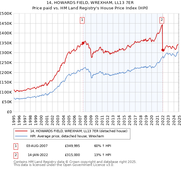 14, HOWARDS FIELD, WREXHAM, LL13 7ER: Price paid vs HM Land Registry's House Price Index