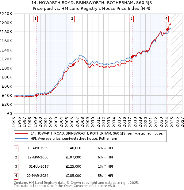 14, HOWARTH ROAD, BRINSWORTH, ROTHERHAM, S60 5JS: Price paid vs HM Land Registry's House Price Index