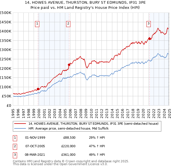 14, HOWES AVENUE, THURSTON, BURY ST EDMUNDS, IP31 3PE: Price paid vs HM Land Registry's House Price Index