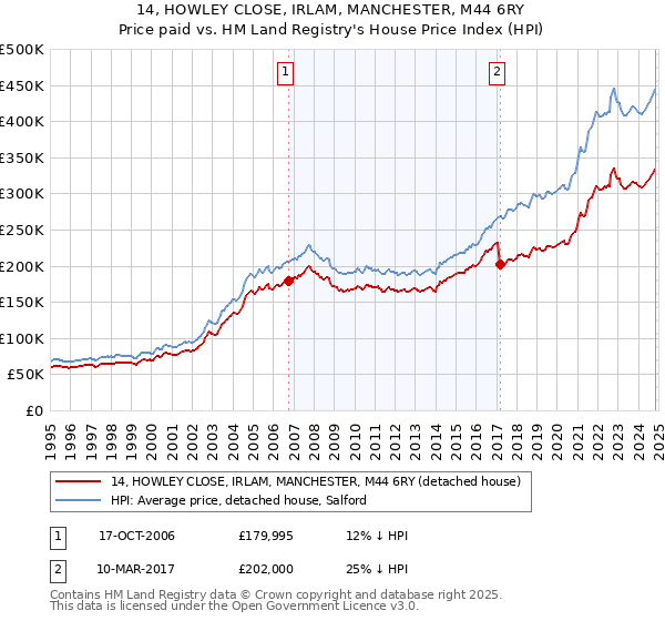 14, HOWLEY CLOSE, IRLAM, MANCHESTER, M44 6RY: Price paid vs HM Land Registry's House Price Index