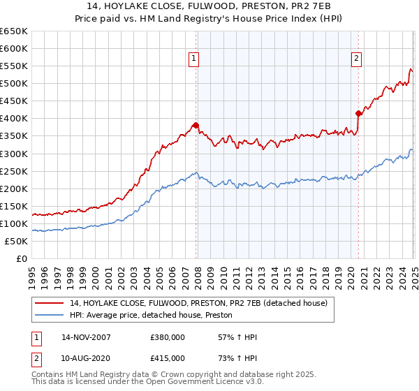 14, HOYLAKE CLOSE, FULWOOD, PRESTON, PR2 7EB: Price paid vs HM Land Registry's House Price Index