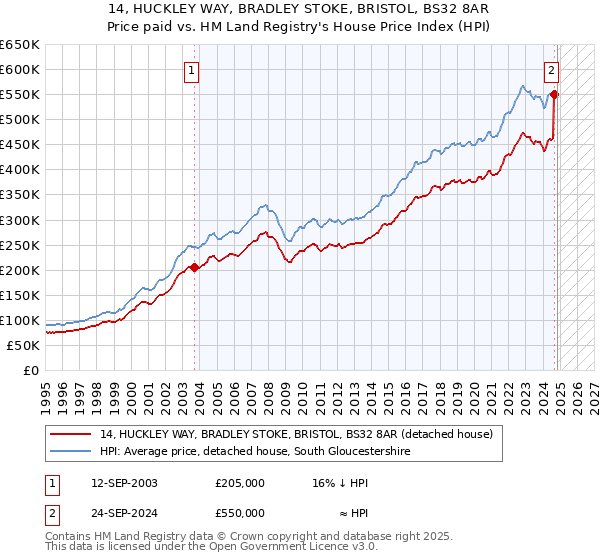 14, HUCKLEY WAY, BRADLEY STOKE, BRISTOL, BS32 8AR: Price paid vs HM Land Registry's House Price Index