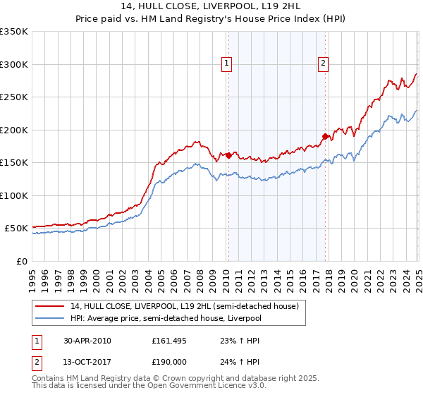 14, HULL CLOSE, LIVERPOOL, L19 2HL: Price paid vs HM Land Registry's House Price Index