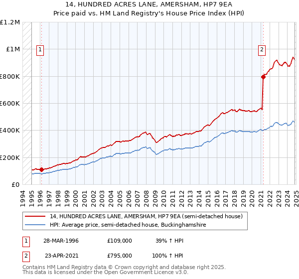 14, HUNDRED ACRES LANE, AMERSHAM, HP7 9EA: Price paid vs HM Land Registry's House Price Index