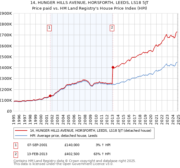 14, HUNGER HILLS AVENUE, HORSFORTH, LEEDS, LS18 5JT: Price paid vs HM Land Registry's House Price Index