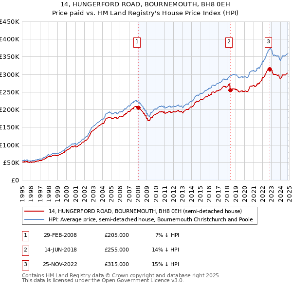 14, HUNGERFORD ROAD, BOURNEMOUTH, BH8 0EH: Price paid vs HM Land Registry's House Price Index