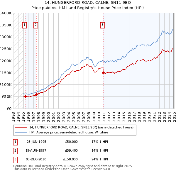 14, HUNGERFORD ROAD, CALNE, SN11 9BQ: Price paid vs HM Land Registry's House Price Index