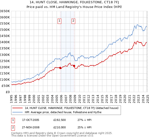 14, HUNT CLOSE, HAWKINGE, FOLKESTONE, CT18 7FJ: Price paid vs HM Land Registry's House Price Index