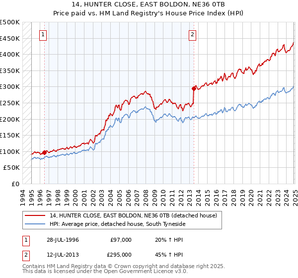 14, HUNTER CLOSE, EAST BOLDON, NE36 0TB: Price paid vs HM Land Registry's House Price Index