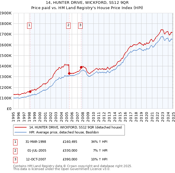 14, HUNTER DRIVE, WICKFORD, SS12 9QR: Price paid vs HM Land Registry's House Price Index