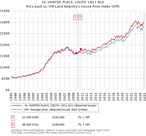 14, HUNTER PLACE, LOUTH, LN11 9LG: Price paid vs HM Land Registry's House Price Index