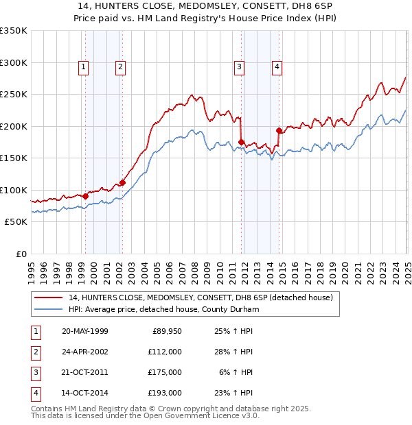 14, HUNTERS CLOSE, MEDOMSLEY, CONSETT, DH8 6SP: Price paid vs HM Land Registry's House Price Index