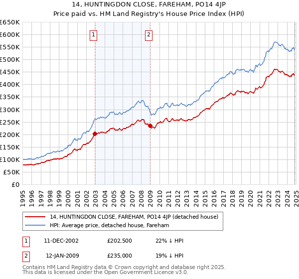 14, HUNTINGDON CLOSE, FAREHAM, PO14 4JP: Price paid vs HM Land Registry's House Price Index