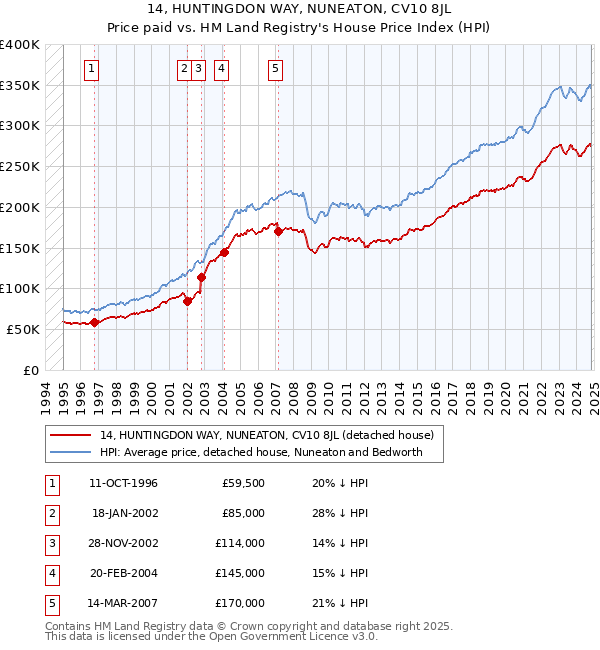 14, HUNTINGDON WAY, NUNEATON, CV10 8JL: Price paid vs HM Land Registry's House Price Index