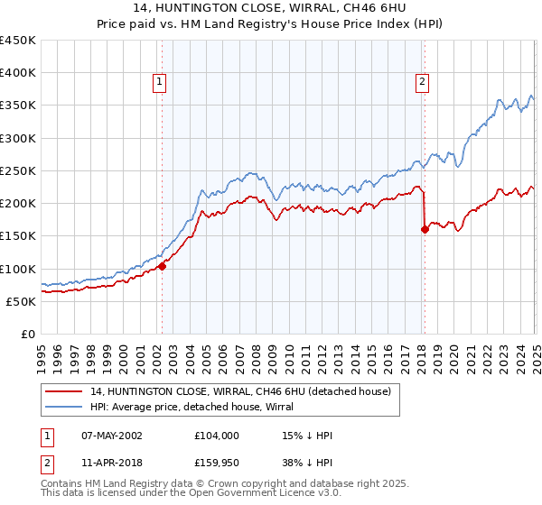 14, HUNTINGTON CLOSE, WIRRAL, CH46 6HU: Price paid vs HM Land Registry's House Price Index