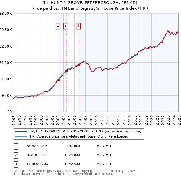 14, HUNTLY GROVE, PETERBOROUGH, PE1 4DJ: Price paid vs HM Land Registry's House Price Index