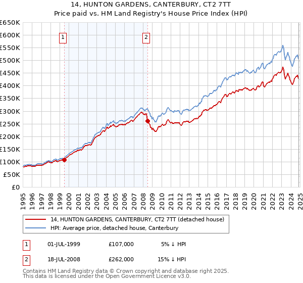 14, HUNTON GARDENS, CANTERBURY, CT2 7TT: Price paid vs HM Land Registry's House Price Index