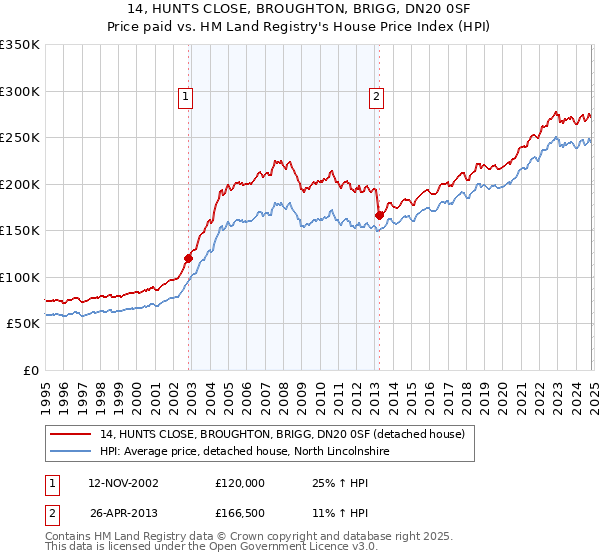 14, HUNTS CLOSE, BROUGHTON, BRIGG, DN20 0SF: Price paid vs HM Land Registry's House Price Index