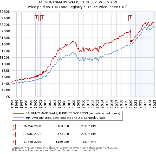 14, HUNTSMANS WALK, RUGELEY, WS15 2SN: Price paid vs HM Land Registry's House Price Index