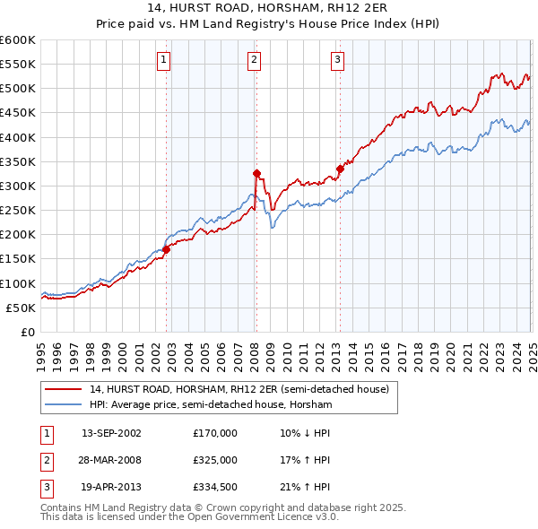 14, HURST ROAD, HORSHAM, RH12 2ER: Price paid vs HM Land Registry's House Price Index