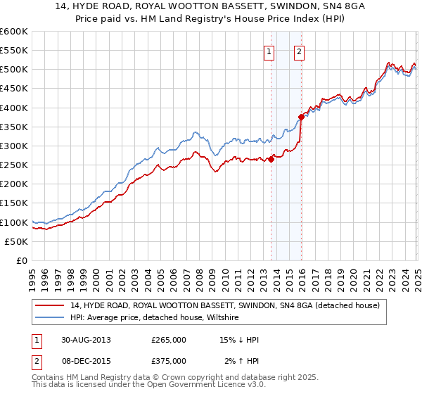 14, HYDE ROAD, ROYAL WOOTTON BASSETT, SWINDON, SN4 8GA: Price paid vs HM Land Registry's House Price Index