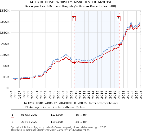 14, HYDE ROAD, WORSLEY, MANCHESTER, M28 3SE: Price paid vs HM Land Registry's House Price Index