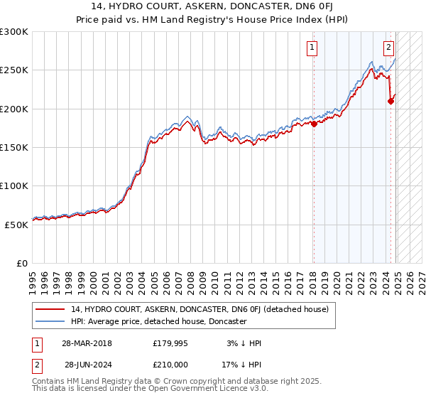 14, HYDRO COURT, ASKERN, DONCASTER, DN6 0FJ: Price paid vs HM Land Registry's House Price Index