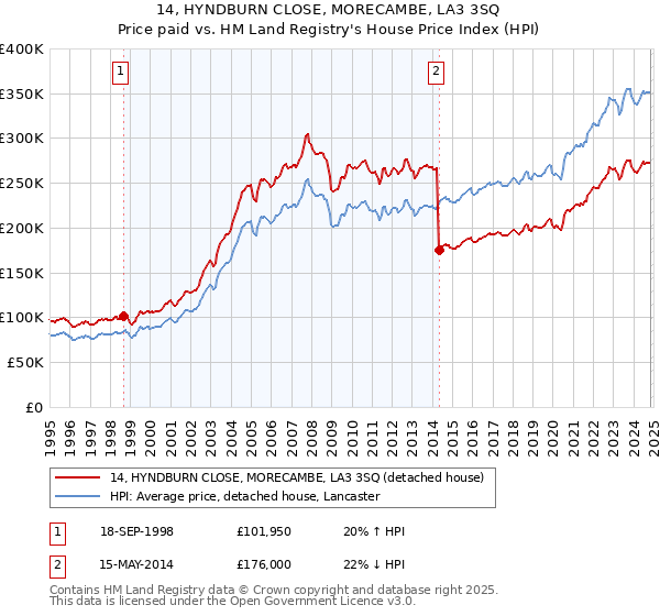 14, HYNDBURN CLOSE, MORECAMBE, LA3 3SQ: Price paid vs HM Land Registry's House Price Index