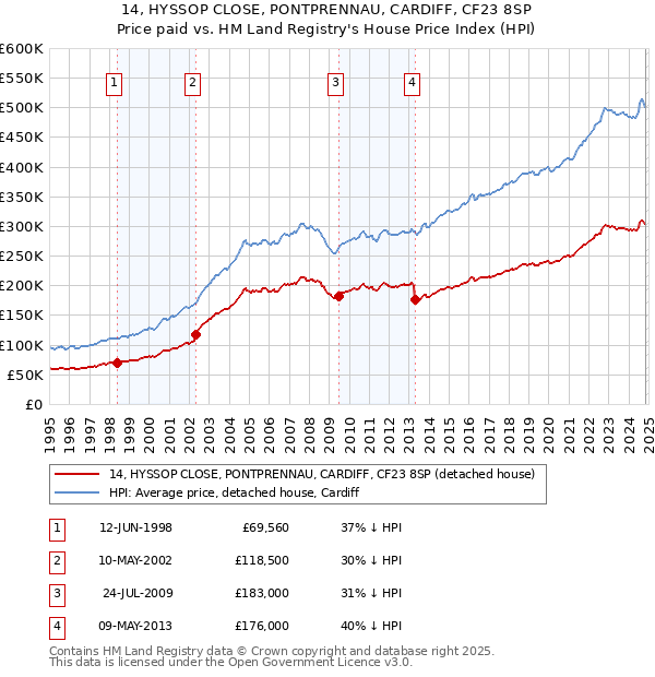 14, HYSSOP CLOSE, PONTPRENNAU, CARDIFF, CF23 8SP: Price paid vs HM Land Registry's House Price Index