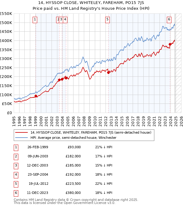 14, HYSSOP CLOSE, WHITELEY, FAREHAM, PO15 7JS: Price paid vs HM Land Registry's House Price Index