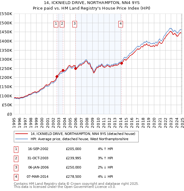 14, ICKNIELD DRIVE, NORTHAMPTON, NN4 9YS: Price paid vs HM Land Registry's House Price Index