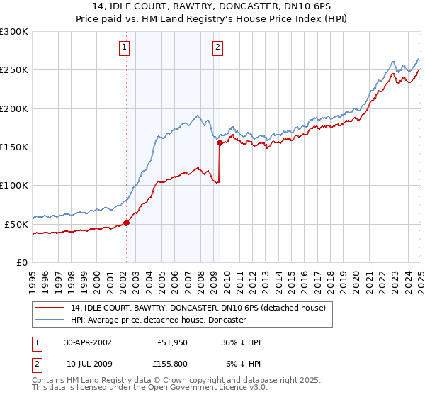 14, IDLE COURT, BAWTRY, DONCASTER, DN10 6PS: Price paid vs HM Land Registry's House Price Index