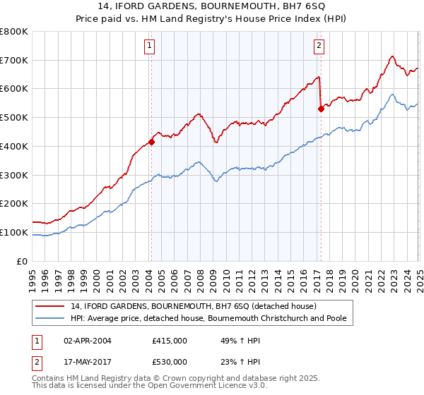 14, IFORD GARDENS, BOURNEMOUTH, BH7 6SQ: Price paid vs HM Land Registry's House Price Index