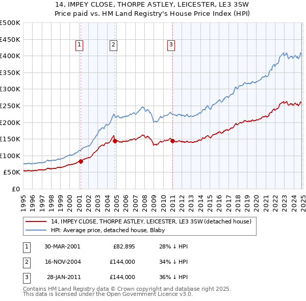 14, IMPEY CLOSE, THORPE ASTLEY, LEICESTER, LE3 3SW: Price paid vs HM Land Registry's House Price Index