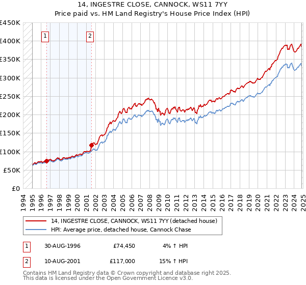 14, INGESTRE CLOSE, CANNOCK, WS11 7YY: Price paid vs HM Land Registry's House Price Index