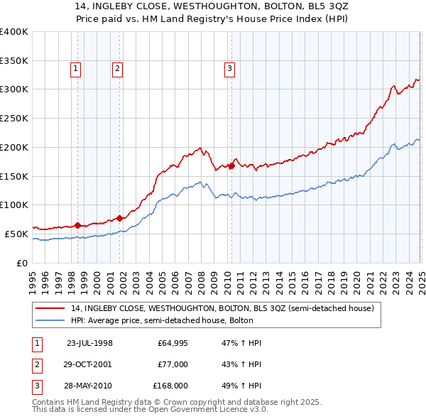 14, INGLEBY CLOSE, WESTHOUGHTON, BOLTON, BL5 3QZ: Price paid vs HM Land Registry's House Price Index